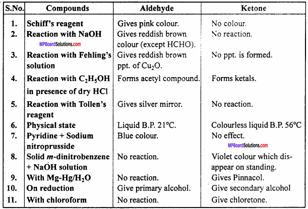MP Board Class 12th Chemistry Important Questions Chapter 12 Aldehydes, Ketones and Carboxylic Acids 18