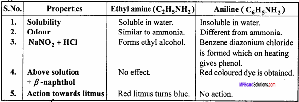 MP Board Class 12th Chemistry Important Questions Chapter 13 Amines 21