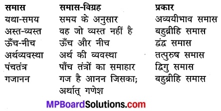 Chapter 13 Hindi Class 10 Mp Board