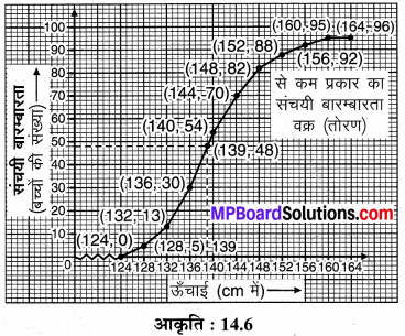 MP Board Class 10th Maths Solutions Chapter 14 सांख्यिकी Additional Questions 13