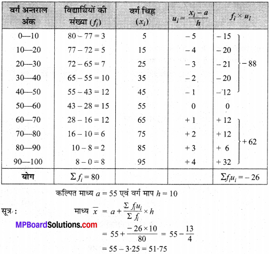 MP Board Class 10th Maths Solutions Chapter 14 सांख्यिकी Additional Questions 2