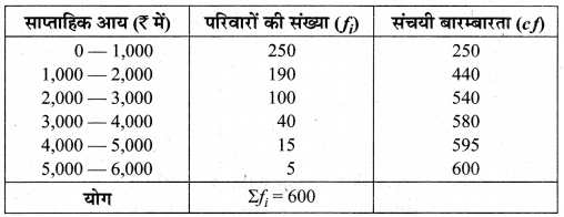 MP Board Class 10th Maths Solutions Chapter 14 सांख्यिकी Additional Questions 37