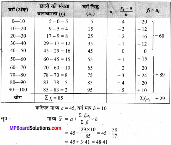 MP Board Class 10th Maths Solutions Chapter 14 सांख्यिकी Additional Questions 4