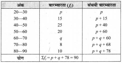 MP Board Class 10th Maths Solutions Chapter 14 सांख्यिकी Additional Questions 8