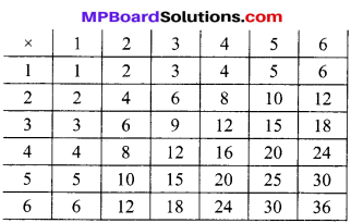 MP Board Class 10th Maths Solutions Chapter 15 प्रायिकता Additional Questions 21