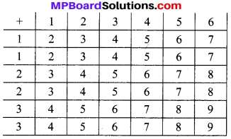 MP Board Class 10th Maths Solutions Chapter 15 प्रायिकता Additional Questions 23