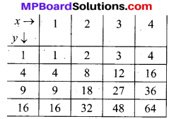 MP Board Class 10th Maths Solutions Chapter 15 प्रायिकता Additional Questions 5