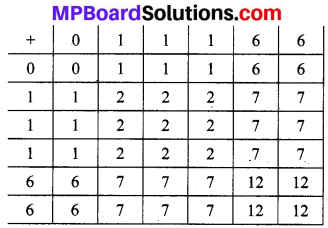 MP Board Class 10th Maths Solutions Chapter 15 प्रायिकता Additional Questions 59