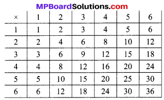 MP Board Class 10th Maths Solutions Chapter 15 प्रायिकता Additional Questions 9