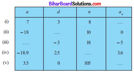 MP Board Class 10th Maths Solutions Chapter 5 समान्तर श्रेढ़ियाँ Ex 5.2 1