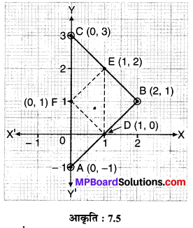 MP Board Class 10th Maths Solutions Chapter 7 निर्देशांक ज्यामिति Ex 7. ...