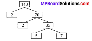MP Board Class 10th Maths Solutions Chapter 1 Real Numbers Ex 1.2 1