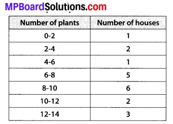 MP Board Class 10th Maths Solutions Chapter 14 Statistics Ex 14.1 1