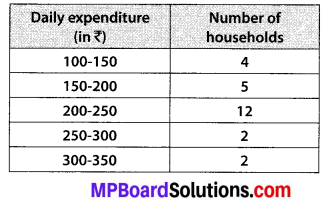 MP Board Class 10th Maths Solutions Chapter 14 Statistics Ex 14.1 11