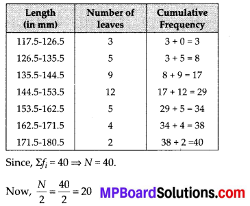 MP Board Class 10th Maths Solutions Chapter 14 Statistics Ex 14.3 11