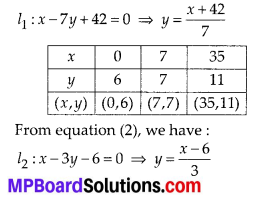 MP Board Class 10th Maths Solutions Chapter 3-Pair of Linear Equations in Two Variables Ex 3.1 1