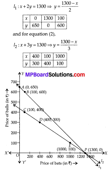 MP Board Class 10th Maths Solutions Chapter 3-Pair of Linear Equations in Two Variables Ex 3.1 3