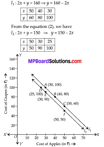 MP Board Class 10th Maths Solutions Chapter 3-Pair of Linear Equations in Two Variables Ex 3.1 4