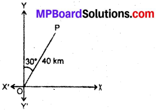 MP Board Class 12th Maths Book Solutions Chapter 10 सदिश बीजगणित Ex 10.1 1