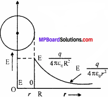 MP Board 12th Physics Chapter 1 Electric Charges and Fields Important Questions - 50