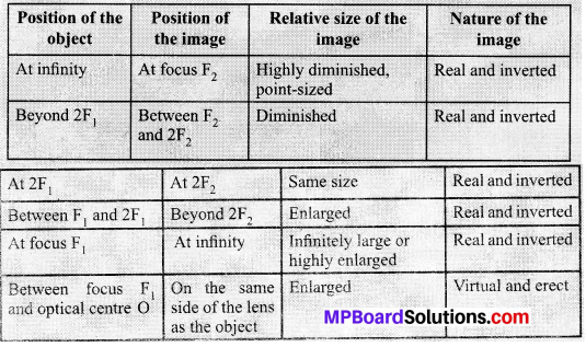 MP Board Class 10th Science Solutions Chapter 10 Light Reflection and Refraction 28