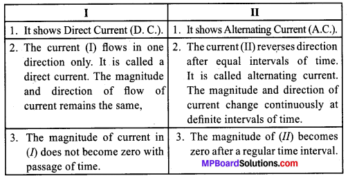 MP Board Class 10th Science Solutions Chapter 13 Magnetic Effects of Electric Current 14