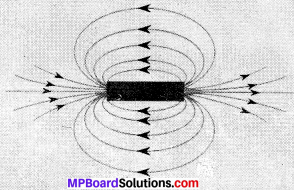 MP Board Class 10th Science Solutions Chapter 13 Magnetic Effects of Electric Current 20