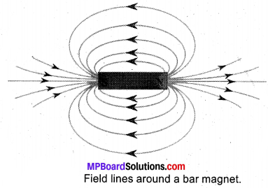MP Board Class 10th Science Solutions Chapter 13 Magnetic Effects of Electric Current 9