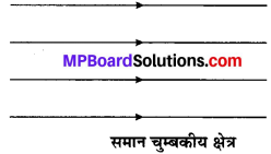 MP Board Class 10th Science Solutions Chapter 13 विद्युत धारा का चुम्बकीय प्रभाव 2
