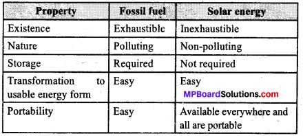 MP Board Class 10th Science Solutions Chapter 14 Sources of Energy 1