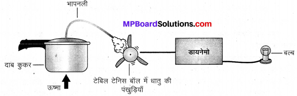 MP Board Class 10th Science Solutions Chapter 14 उर्जा के स्रोत 10