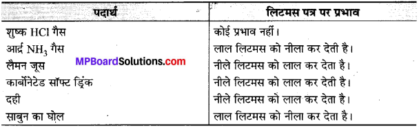 MP Board Class 10th Science Solutions Chapter 2 अम्ल, क्षारक एवं लवण 11