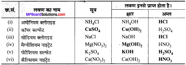 MP Board Class 10th Science Solutions Chapter 2 अम्ल, क्षारक एवं लवण 15