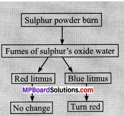 MP Board Class 10th Science Solutions Chapter 3 Metals and Non-metals 14