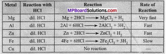 MP Board Class 10th Science Solutions Chapter 3 Metals and Non-metals 17