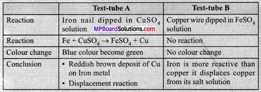 MP Board Class 10th Science Solutions Chapter 3 Metals and Non-metals 19
