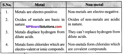 MP Board Class 10th Science Solutions Chapter 3 Metals and Non-metals 5