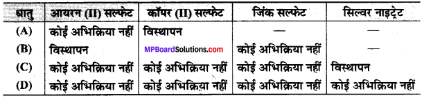 MP Board Class 10th Science Solutions Chapter 3 धातु एवं अधातु 1