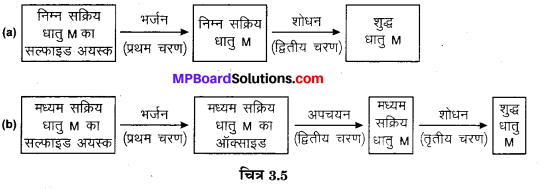 MP Board Class 10th Science Solutions Chapter 3 धातु एवं अधातु 14