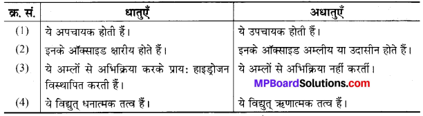 MP Board Class 10th Science Solutions Chapter 3 धातु एवं अधातु 6