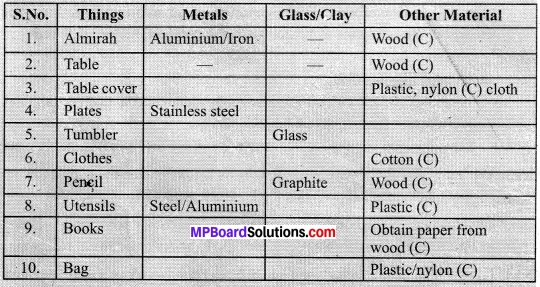 MP Board Class 10th Science Solutions Chapter 4 Carbon and Its Compounds 15