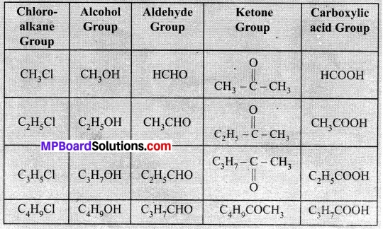 MP Board Class 10th Science Solutions Chapter 4 Carbon and Its Compounds 17