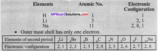 MP Board Class 10th Science Solutions Chapter 5 Periodic Classification of Elements 4