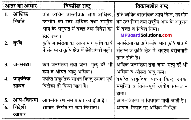 MP Board Class 10th Social Science Solutions Chapter 15 आर्थिक विकास और नियोजन 3