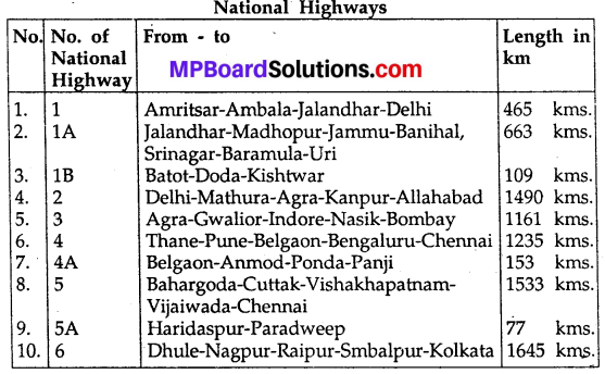 Transport Communication And Foreign Trade Meaning In Hindi MP Board 
