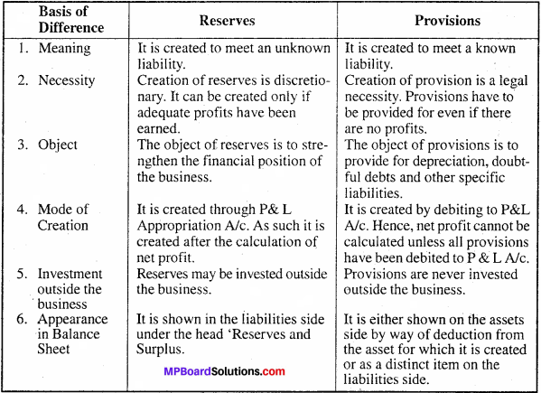 MP Board Class 11th Accountancy Important Questions Chapter 12 Provision and Reserves 1