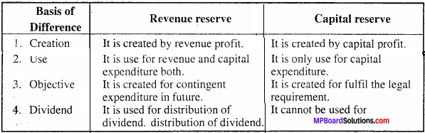 MP Board Class 11th Accountancy Important Questions Chapter 12 Provision and Reserves 2