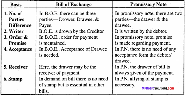MP Board Class 11th Accountancy Important Questions Chapter 13 Bills of Exchange and Promissory Note 3