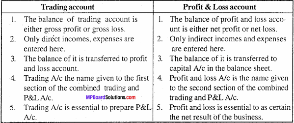 MP Board Class 11th Accountancy Important Questions Chapter 14 Financial Statement 2