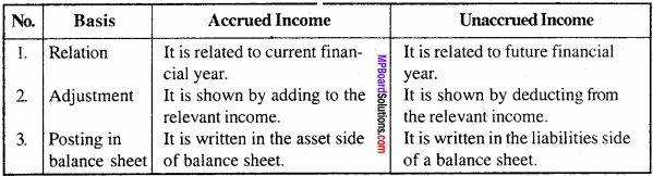 MP Board Class 11th Accountancy Important Questions Chapter 15 Adjustments 3